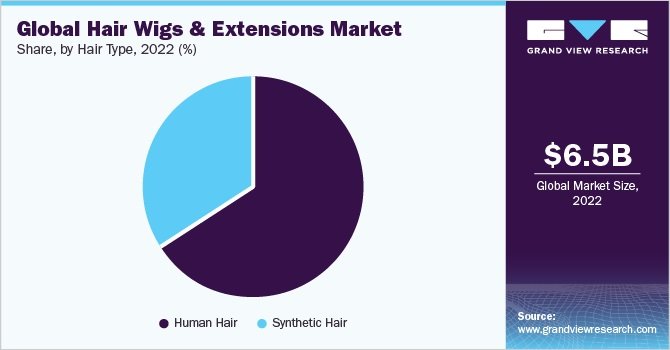 global hair wigs extensions market